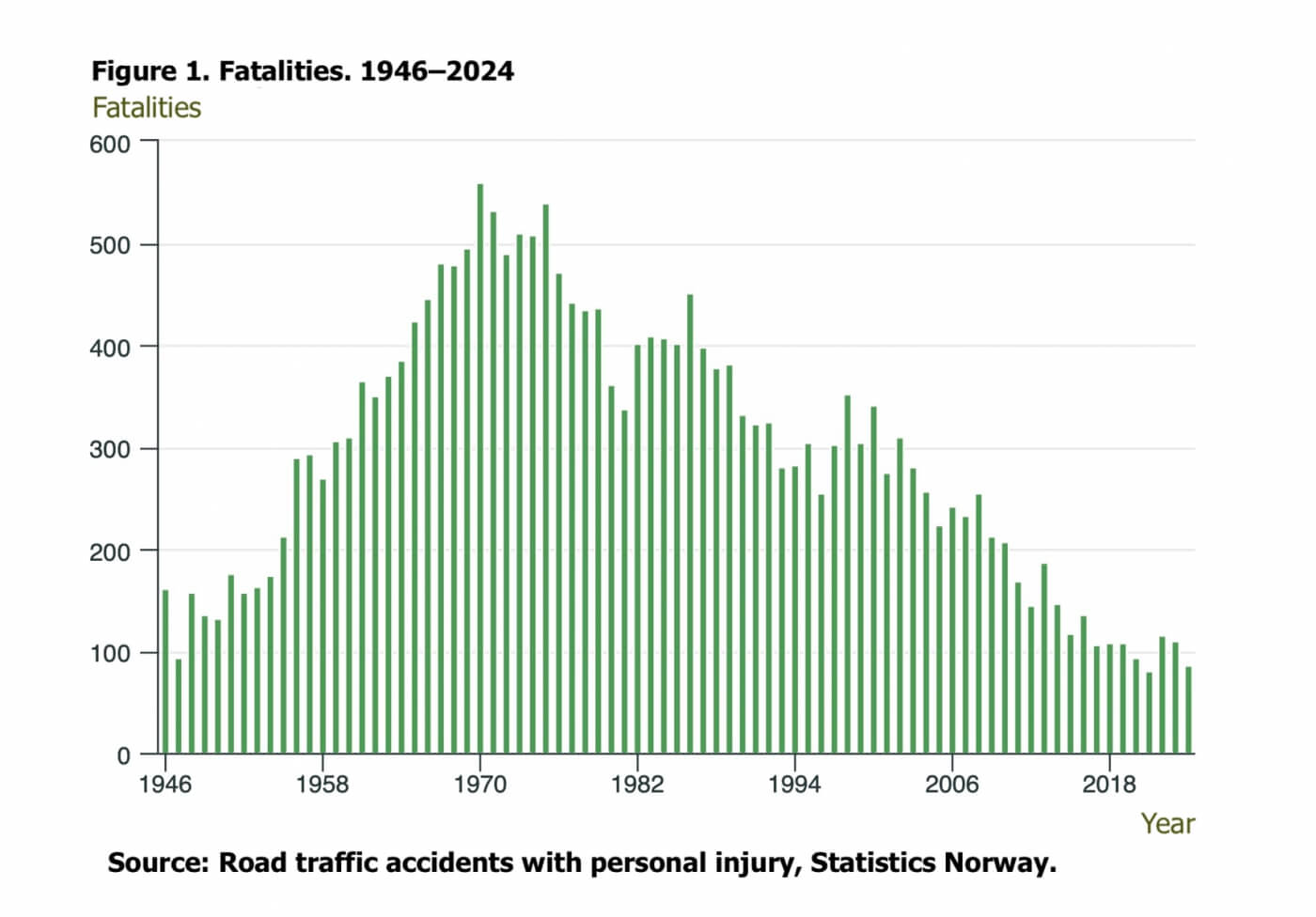 Grafico a barre delle vittime stradali in Norvegia 1946–2024, trend in calo.